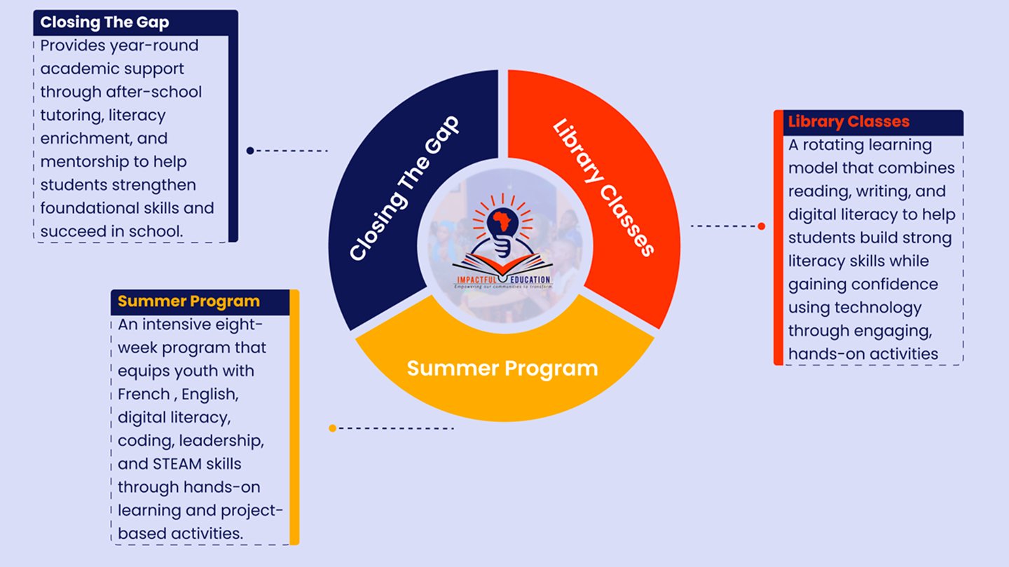 Impactful Education's 3 Programs